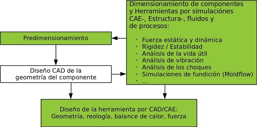 oficina de diseño de ingeniería mecánica