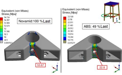 Ergebnisse FEM-Berechnung 3D-Druck Kunststoff ABS und Novamid